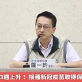 新冠疫情連3週上升！ 接種新冠疫苗取得保護力防重症