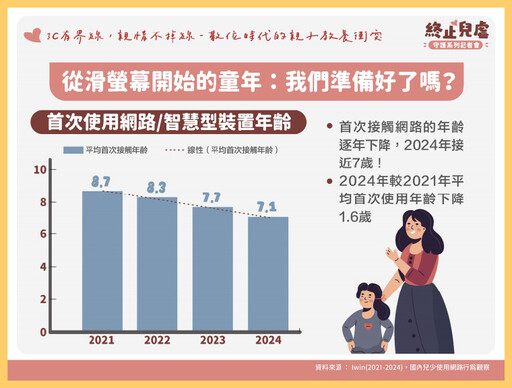 數位時代親子教養更難！ 逾2成兒少曾因3C與家長衝突