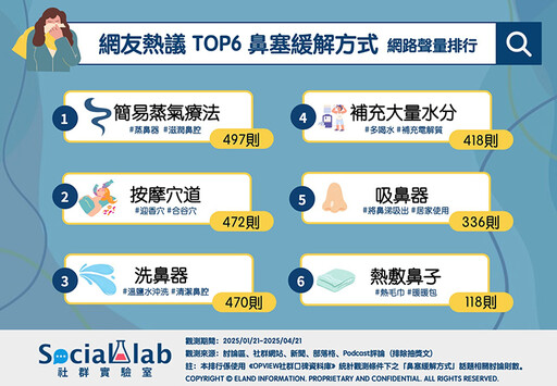 緩解鼻塞用吸鼻器？洗鼻器？ 網友分享舒緩妙招快試試
