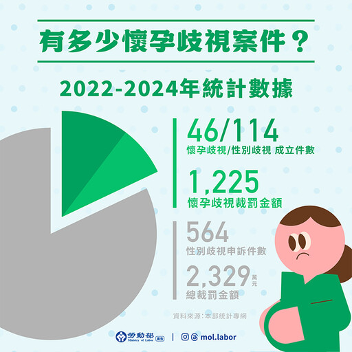 告知懷孕就被解僱？性工法禁止性別歧視 提供申訴管道
