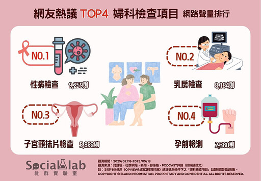 守護女性健康定期「婦科檢查」不能少 4大項目不漏檢