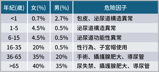 不讓泌尿道感染找上門！ 掌握避免復發4關鍵和預防8招
