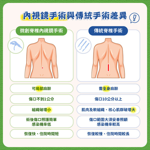 肥胖、負重恐傷脊椎引發「神經根疼痛」 醫揭治療趨勢