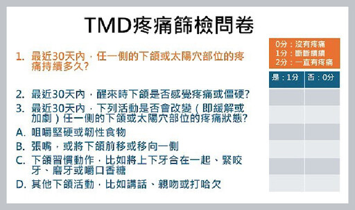 張嘴閉嘴都不對勁？恐顳顎關節障礙上身 中年女性居多