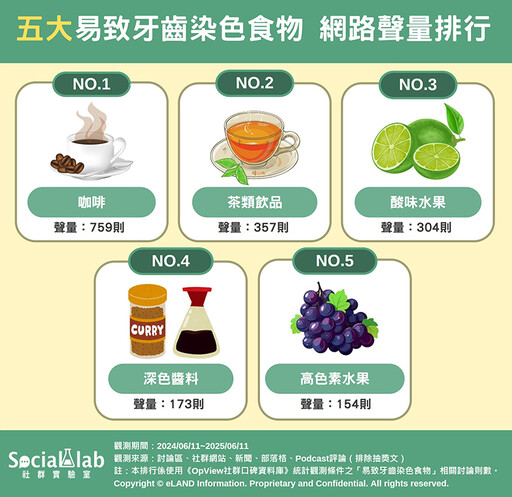 不菸不酒還是牙齒黃？ 網友揭5大容易讓牙齒染色食物