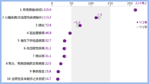 北市10大死因排名！癌症續居首位 COVID-19退出10大
