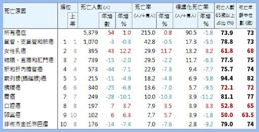 北市10大死因排名！癌症續居首位 COVID-19退出10大