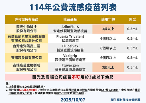 流感疫情進入流行期！單週就診逾15萬人次 新增16死