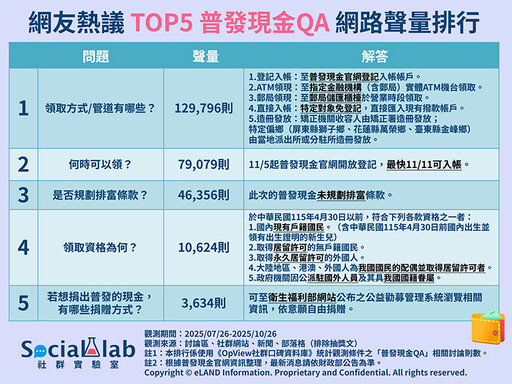 普發現金今開放預登記！最快11/11入帳 網友熱議5大QA一次看