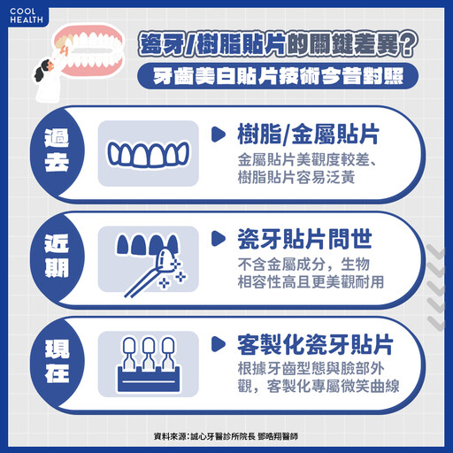 瓷牙貼片為何容易失敗？ 怎麼挑牙科院所不踩雷？ 醫揭關鍵：1治療越無感越好