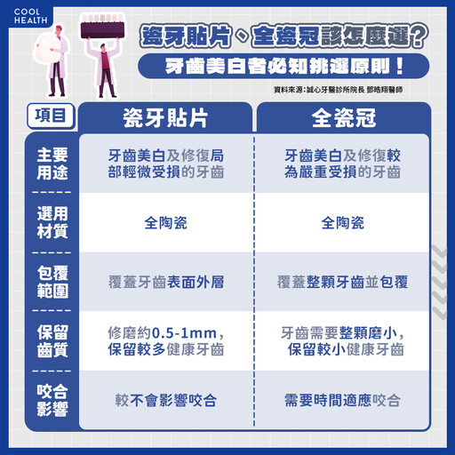 瓷牙貼片為何容易失敗？ 怎麼挑牙科院所不踩雷？ 醫揭關鍵：1治療越無感越好