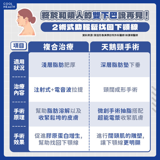 雙下巴怎麼瘦最快？ 每天運動根本沒用？ 「2方法」輕鬆找回下顎線