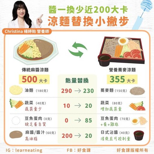 傳統麻醬涼麵熱量破500大卡！營養師揭低熱量吃法：麵條、醬料是關鍵