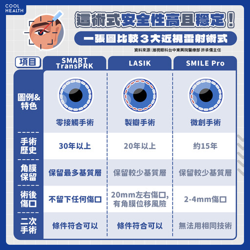 近視雷射手術怎麼選？ 「3大主流術式」原理、特點、風險一次看懂