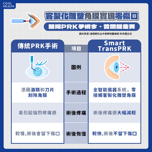 近視雷射手術怎麼選？ 「3大主流術式」原理、特點、風險一次看懂