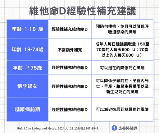 亞洲人有維他命D不足的風險！醫師：除了這「4族群」 大部分成年人不需額外補充