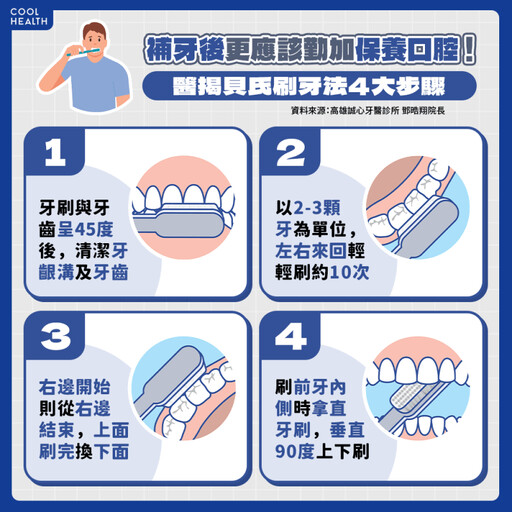 缺牙下場竟是「糖尿病」？ 醫示警：不及時補救，還可能衍生出5大問題