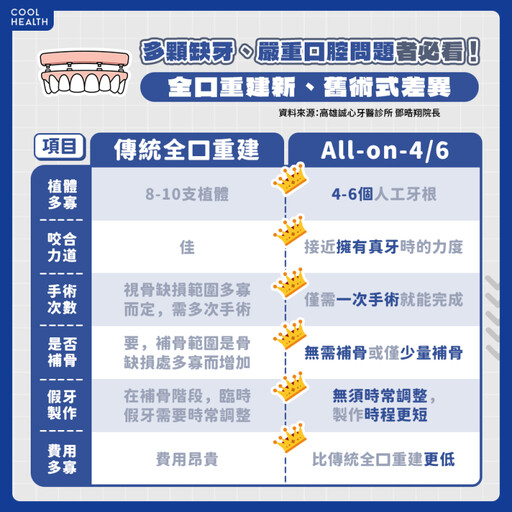 缺牙下場竟是「糖尿病」？ 醫示警：不及時補救，還可能衍生出5大問題