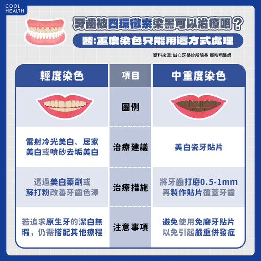 牙齒怎麼刷都刷不白，恐是服用「這藥物」引起！ 醫曝最有效解決方法