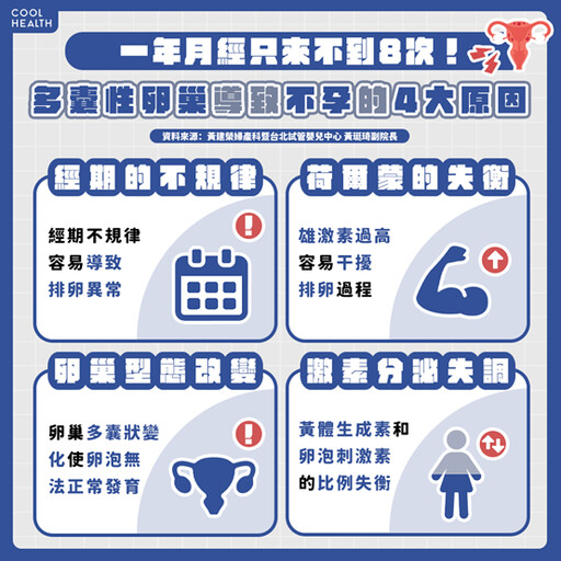 一年月經來不到8次！ 多囊性卵巢為何導致不孕？ 醫點4大關鍵