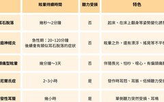 經常感到頭暈目眩？醫師揭「3原因」 若伴隨聽力受損恐為「耳中風」