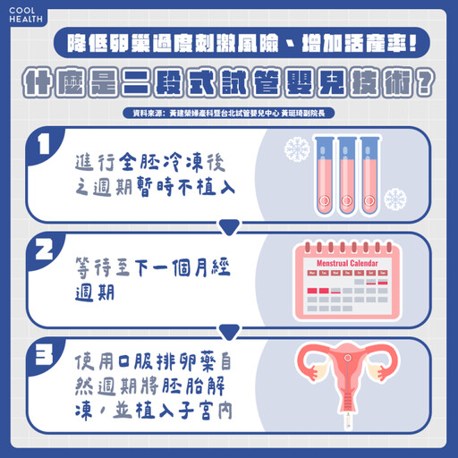 助攻多囊性卵巢患者好孕夢！ 醫：「二段式試管嬰兒」加持，有望提升胎兒活產率