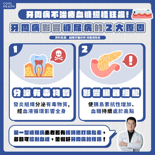 有在吃藥也沒用？醫示警糖友：不治療牙周病，血糖恐照三餐狂飆