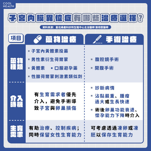 子宮內膜異位症是「受孕殺手」，不治療還會癌變？ 醫點名：出現「5症狀」快就醫