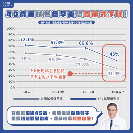 肚皮沒動靜別只怪媽媽！醫揭不孕症關鍵4大原因 「男性」也成關鍵