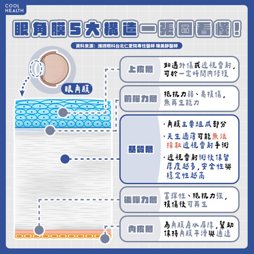 眼部1構造太薄別去雷射！ 醫曝最不樂見「這情況」：戴眼鏡也難救