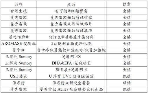 百位醫療專家評測！13項健康產品脫穎而出，打造企業與消費者「雙贏生態」