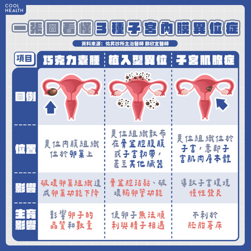 性事疼痛不順、嚴重痛經？ 可能是子宮內膜異位症徵兆！ 醫：恐成懷孕絆腳石