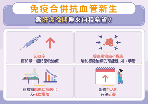 肝癌晚期治療趨勢：免疫合併抗血管新生標靶健保第一線已給付！名醫詳解 機轉/反應率/健保規定