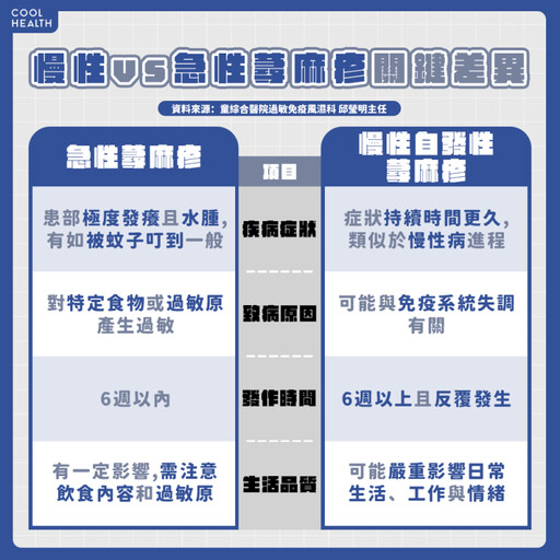 起疹子癢到睡不著、差點輕生！ 醫揭「慢性自發性蕁麻疹」風險群：20-40歲女性上班族最多