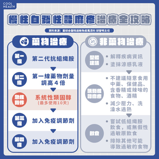 起疹子癢到睡不著、差點輕生！ 醫揭「慢性自發性蕁麻疹」風險群：20-40歲女性上班族最多