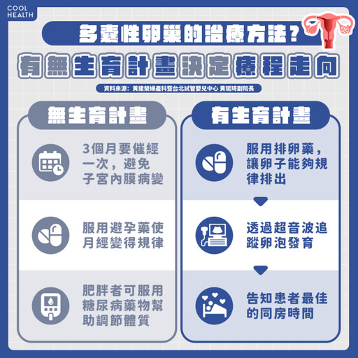 【專家問答集】多囊性卵巢症候群的典型症狀？ 除了不孕還會導致肥胖？ 不治療恐影響生育規劃