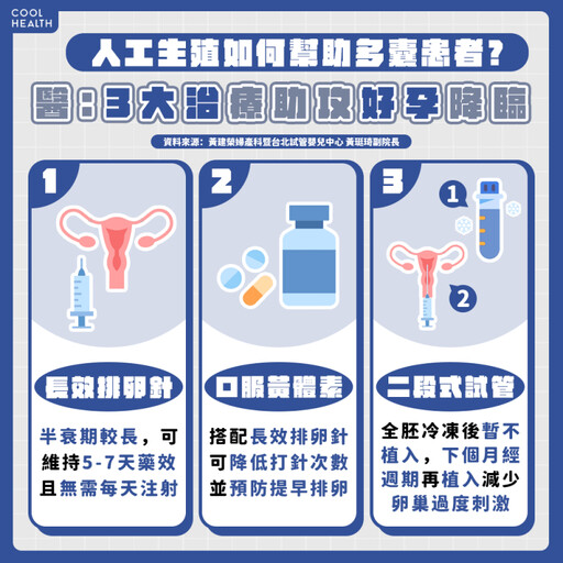 【專家問答集】多囊性卵巢症候群的典型症狀？ 除了不孕還會導致肥胖？ 不治療恐影響生育規劃