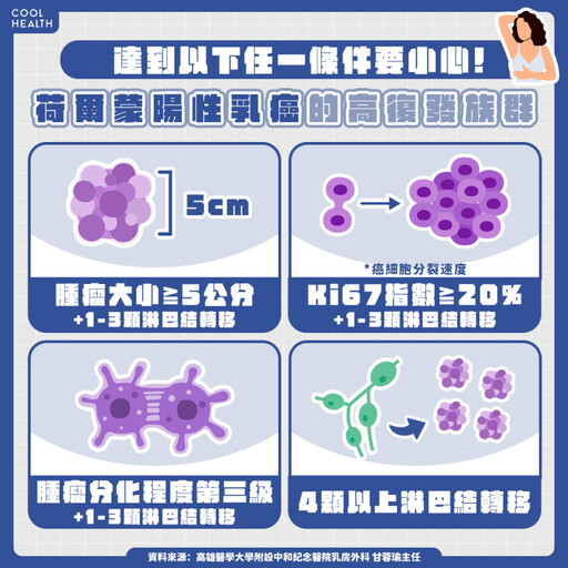 荷爾蒙陽性乳癌注意高復發因子，術後1治療降三成風險