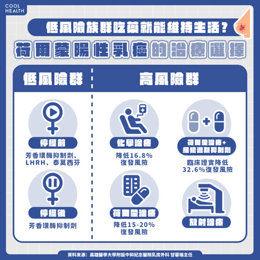 荷爾蒙陽性乳癌注意高復發因子，術後1治療降三成風險