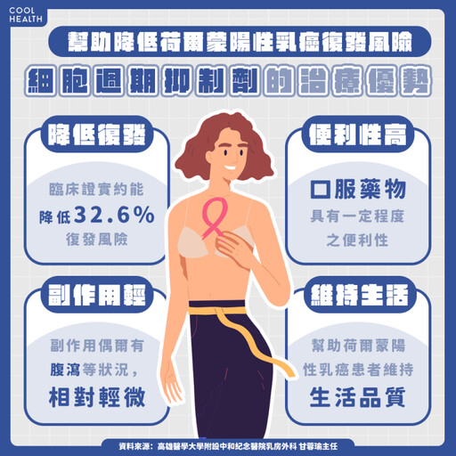 荷爾蒙陽性乳癌注意高復發因子，術後1治療降三成風險