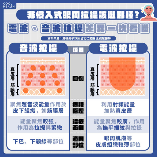 新年將迎一波「換臉潮」！ 眼周電波是首選項目？ 醫：至少預留X個月施打