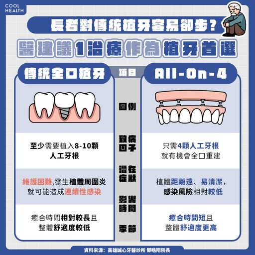 台灣邁入超高齡化社會！ 「全口重建」需求暴增？ 醫曝手術治療差異：牙齒不一定要全拔