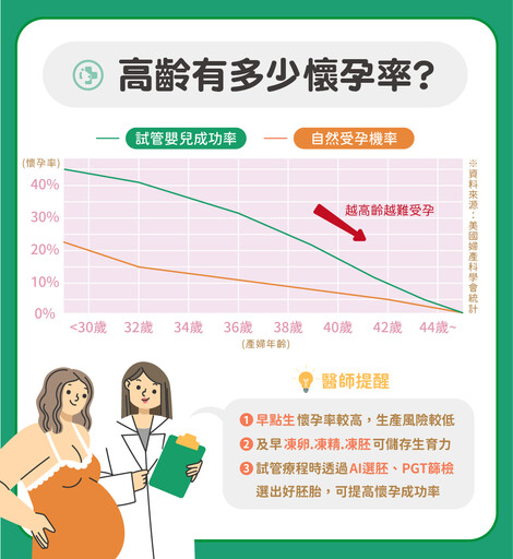 45歲以上自卵試管懷孕率僅5%！她「改策略」成功了 1年後順利產女