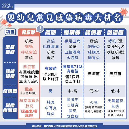 症狀酷似感冒!嬰幼兒染RSV恐致重症「細支氣管炎、氣喘」風險增加,醫籲:預防接種很重要