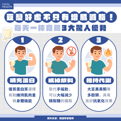 好處不只增肌減脂!營養師曝:每天早上一杯豆漿,竟藏「3大驚人優勢」