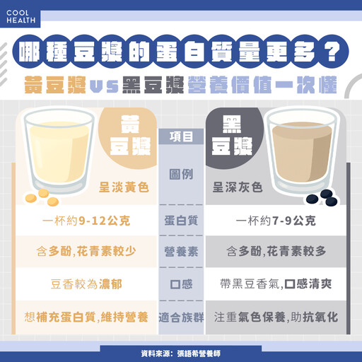 好處不只增肌減脂!營養師曝:每天早上一杯豆漿,竟藏「3大驚人優勢」