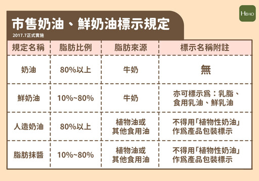 植物性比動物性奶油好？奶油、鮮奶油、人造奶油一次解析！沒有反式脂肪也要當心