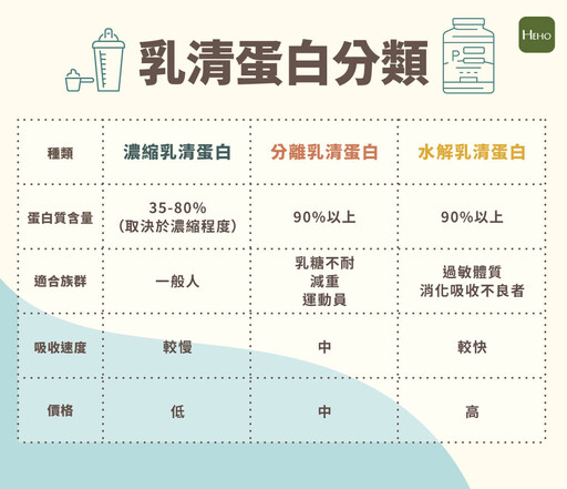 乳清蛋白是什麼？沒運動可以喝嗎？從功效、種類到挑選方式一次看！