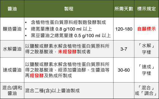 釀造、化學醬油成分差在哪？營養師：化學醬油最大疑慮非「致癌」