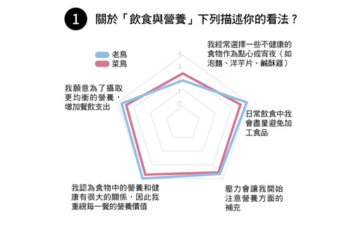 健康概念竟與年資有關！職場老經驗 v.s. 社會新鮮人 健康觀念大不同